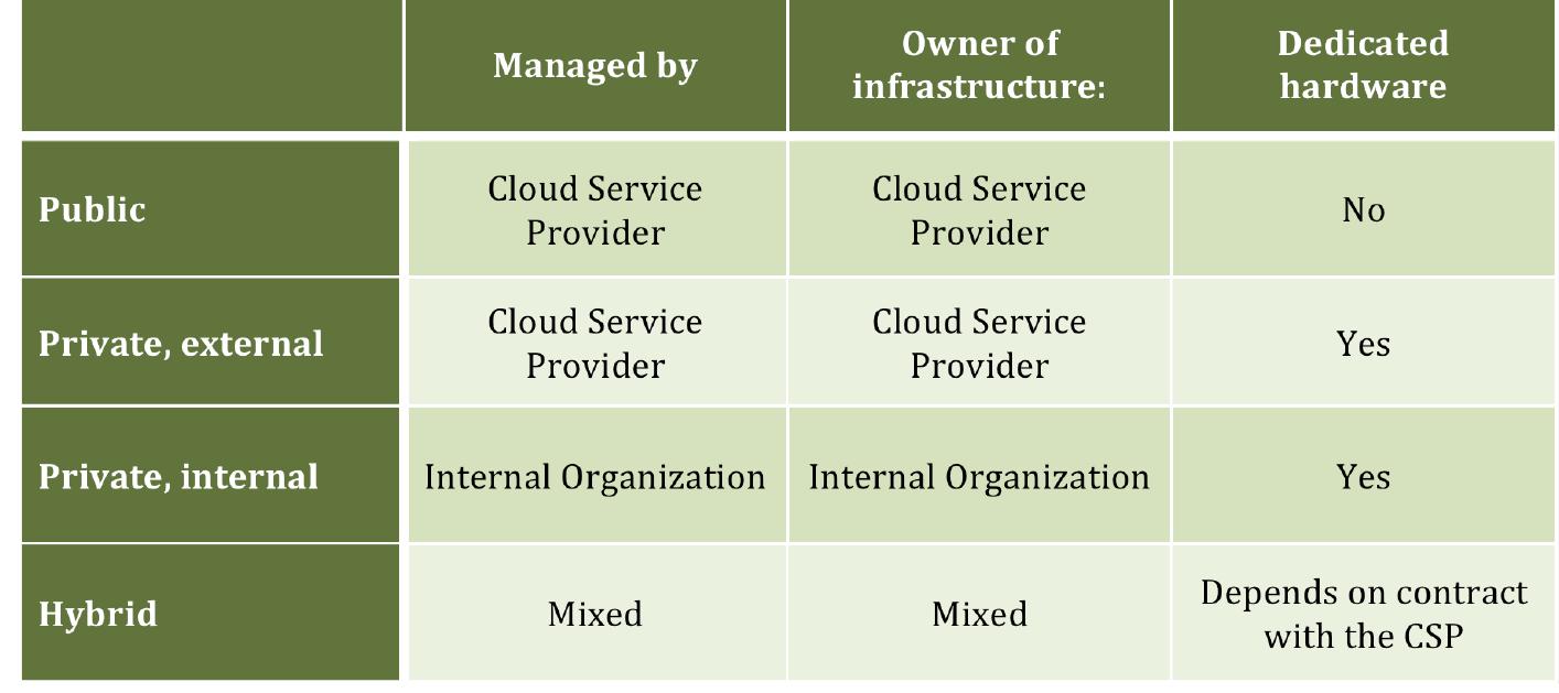 The cloud service layers (adapted from grossman, 2009; lin