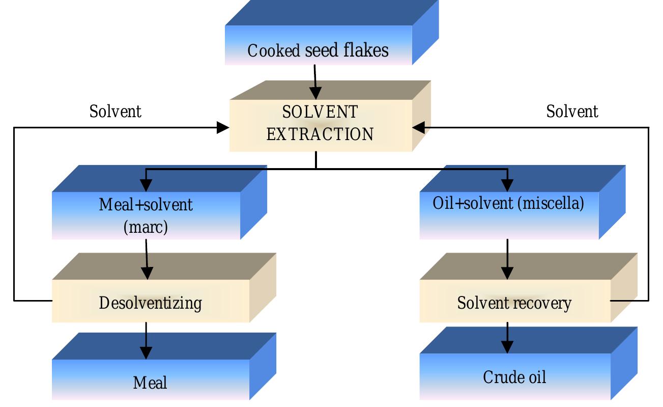 Flow diagram of solvent extraction method,[4] solvent