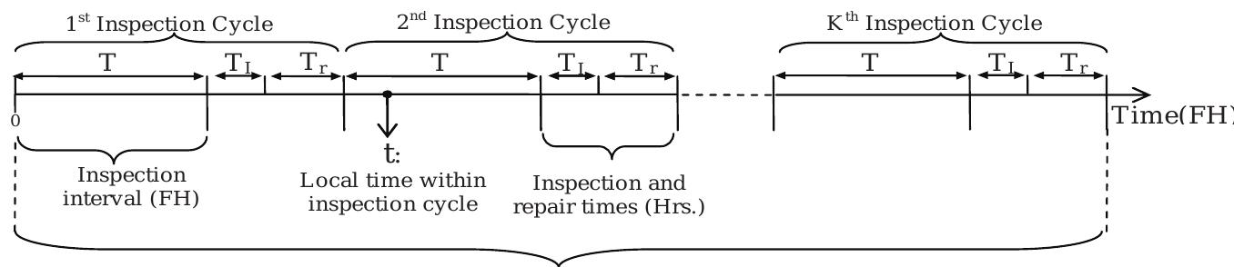 Happy Inspection Cycle Schematic description of inspection cycles