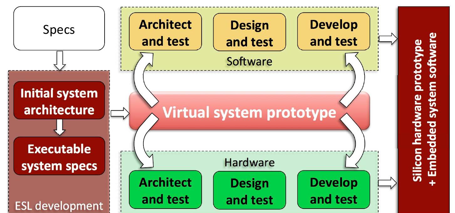 Simulation Environment Systemc (PDF) On the Co-simulation of SystemC with QEMU and OVP Virtual Platforms