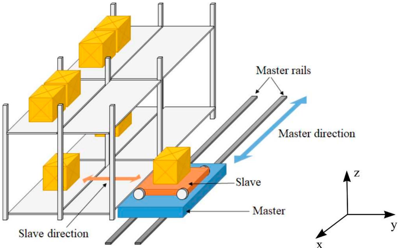 Basic structure of an automated warehouse (courtesy of [3]).