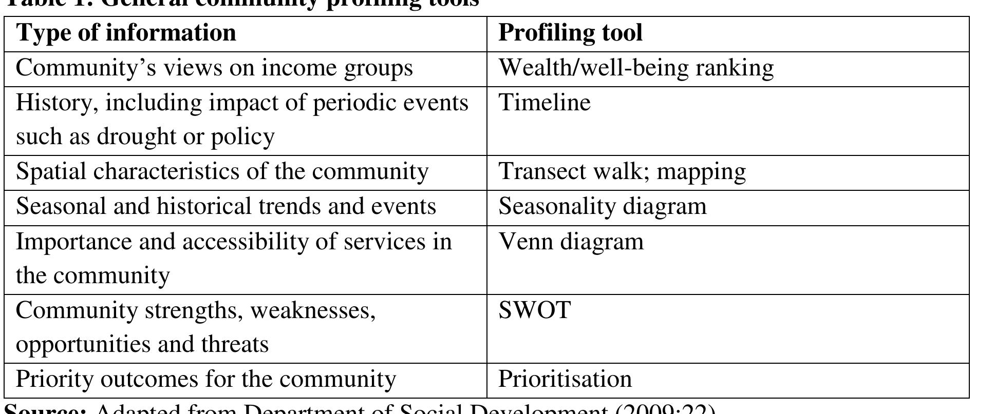 (PDF) COMMUNITY PROFILING AS INSTRUMENT TO ENHANCE PROJECT PLANNING IN ...