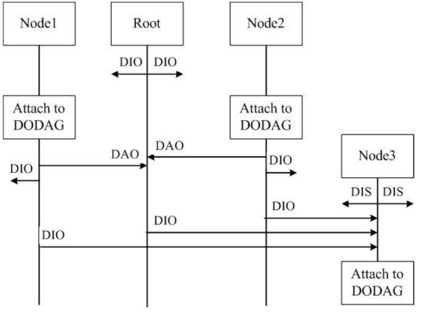 (PDF) Routing Protocols for Mobile Internet of Things (IoT): A Survey ...