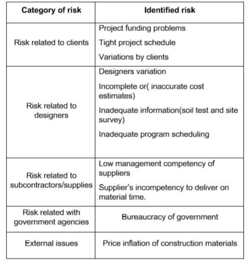 Construction Estimating Risk (PDF) Construction Cost Estimates Related Risks