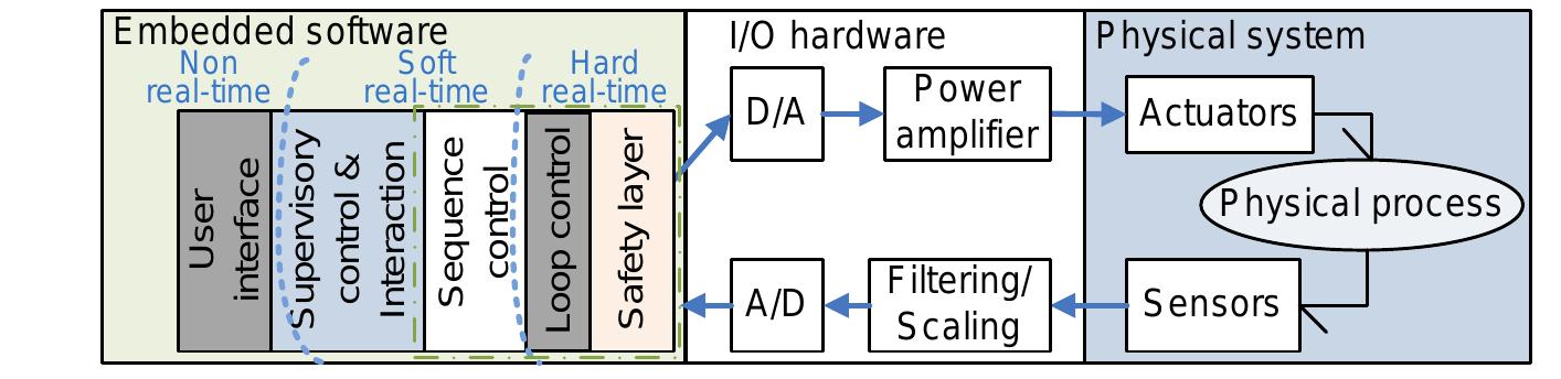 (PDF) Concurrent Design of Embedded Control Software