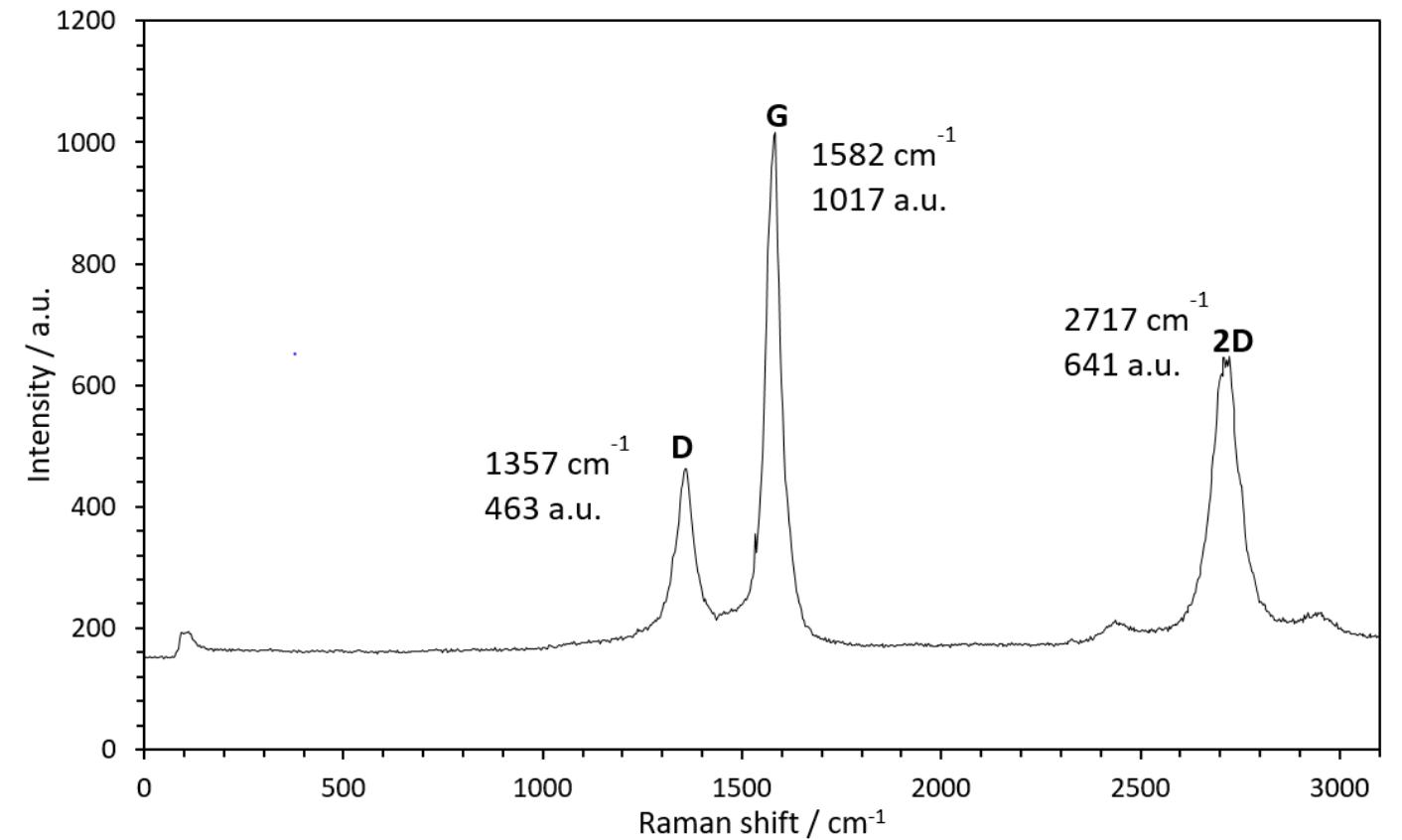 Raman spectra of activated rice husk (arh), showing the