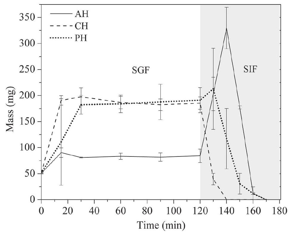 Sgf Complex Ftir (atr) spectra of control and loaded hydrogel: (a)