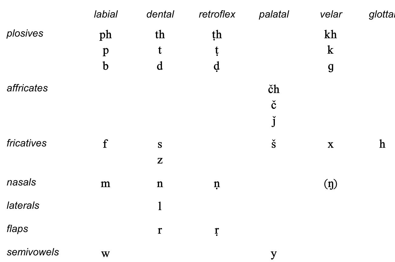 Consonatal Language Table 2 - from A First Look at the Language of Kundal Shahi