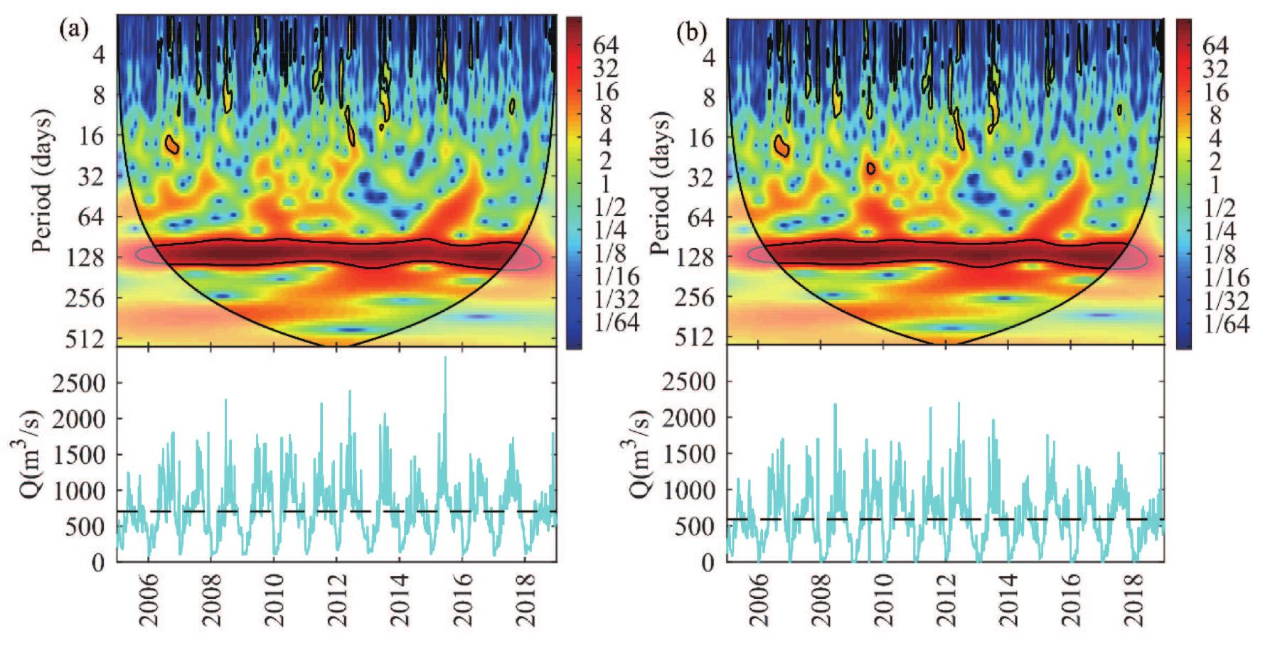 Continuous wavelet spectra of fluvial discharge time series