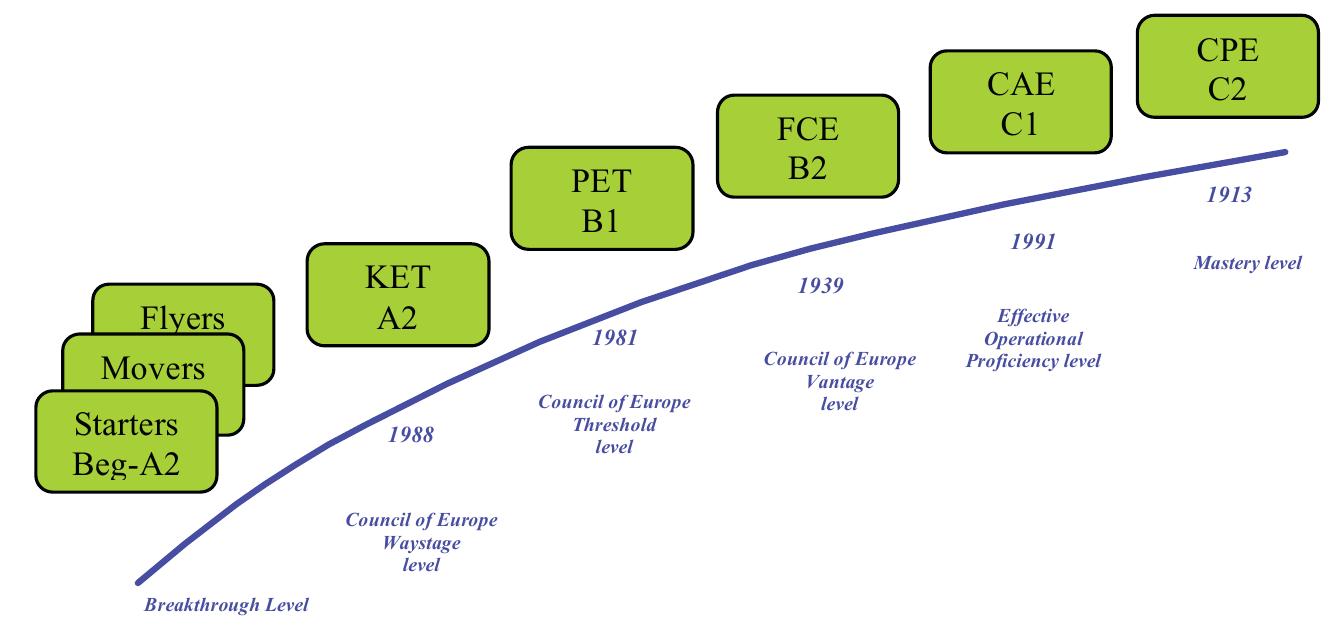(PDF) The English Profile Programme – the first three years
