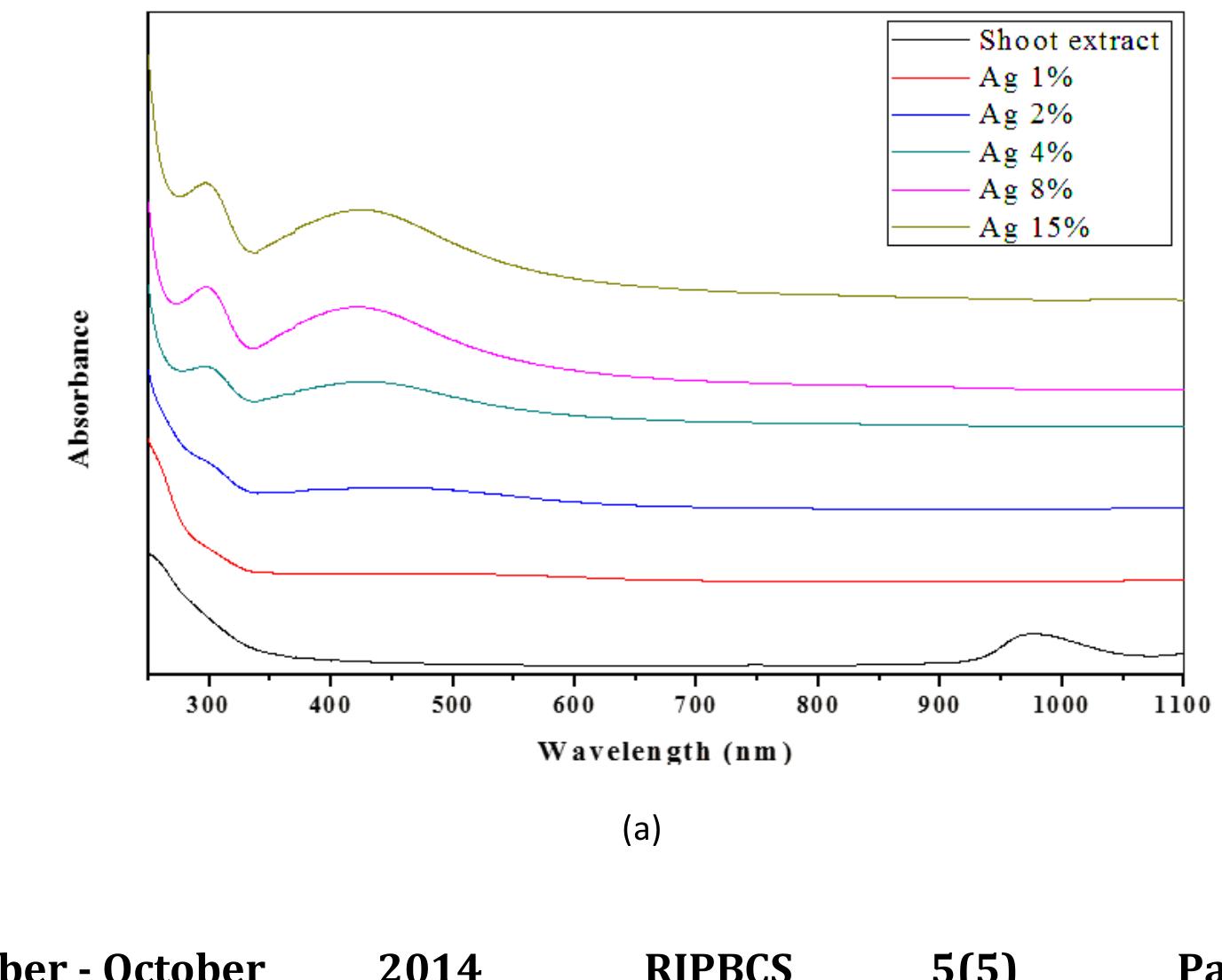 (1 a, b) shows the uv/vis. optical absorption spectra of