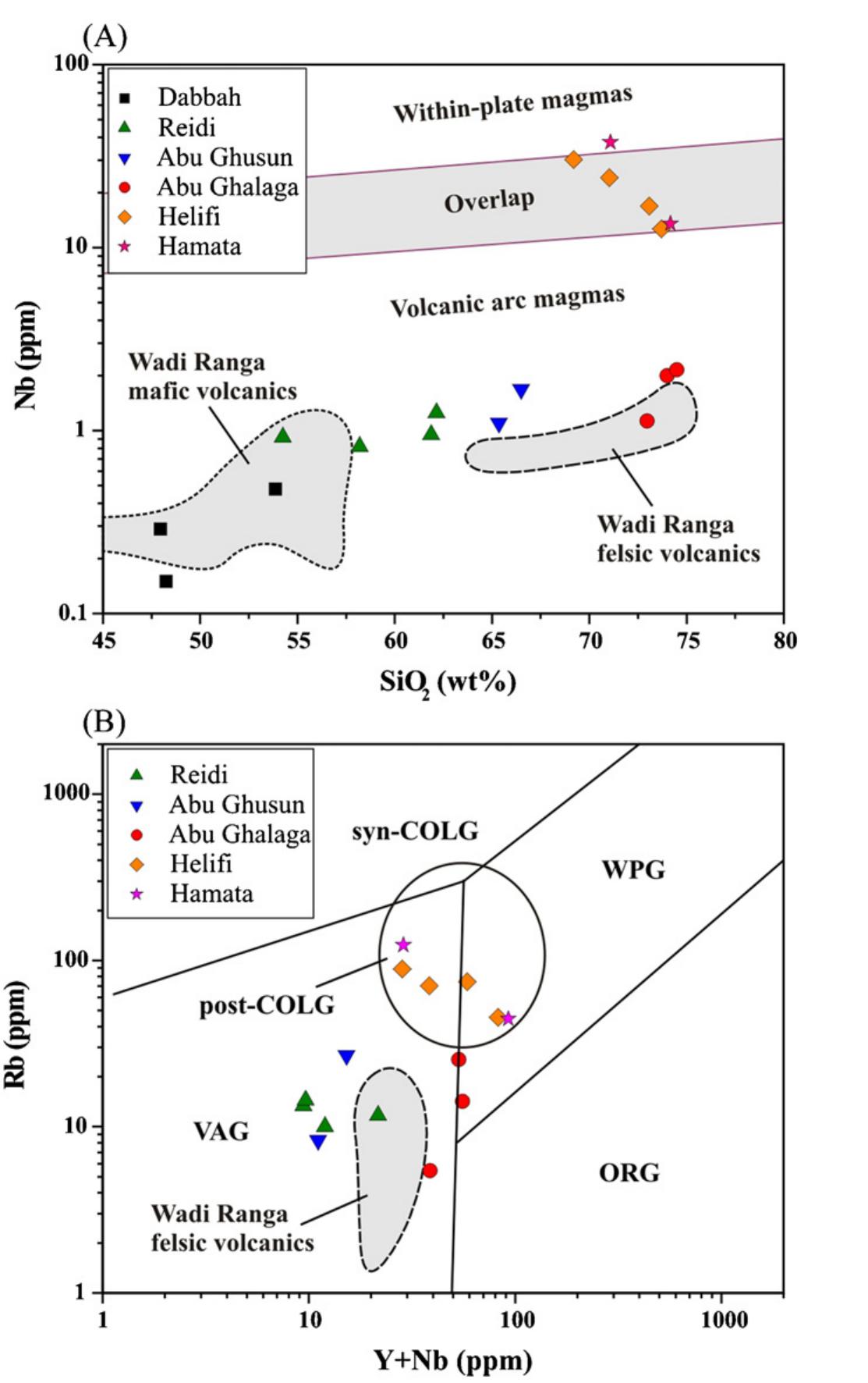 (PDF) Geochemistry of gabbros and granitoids (M- and I-types) from the ...