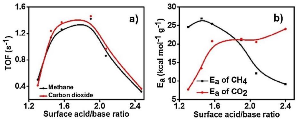 Figure 8 - from Recent Advances in Supported Metal Catalysts