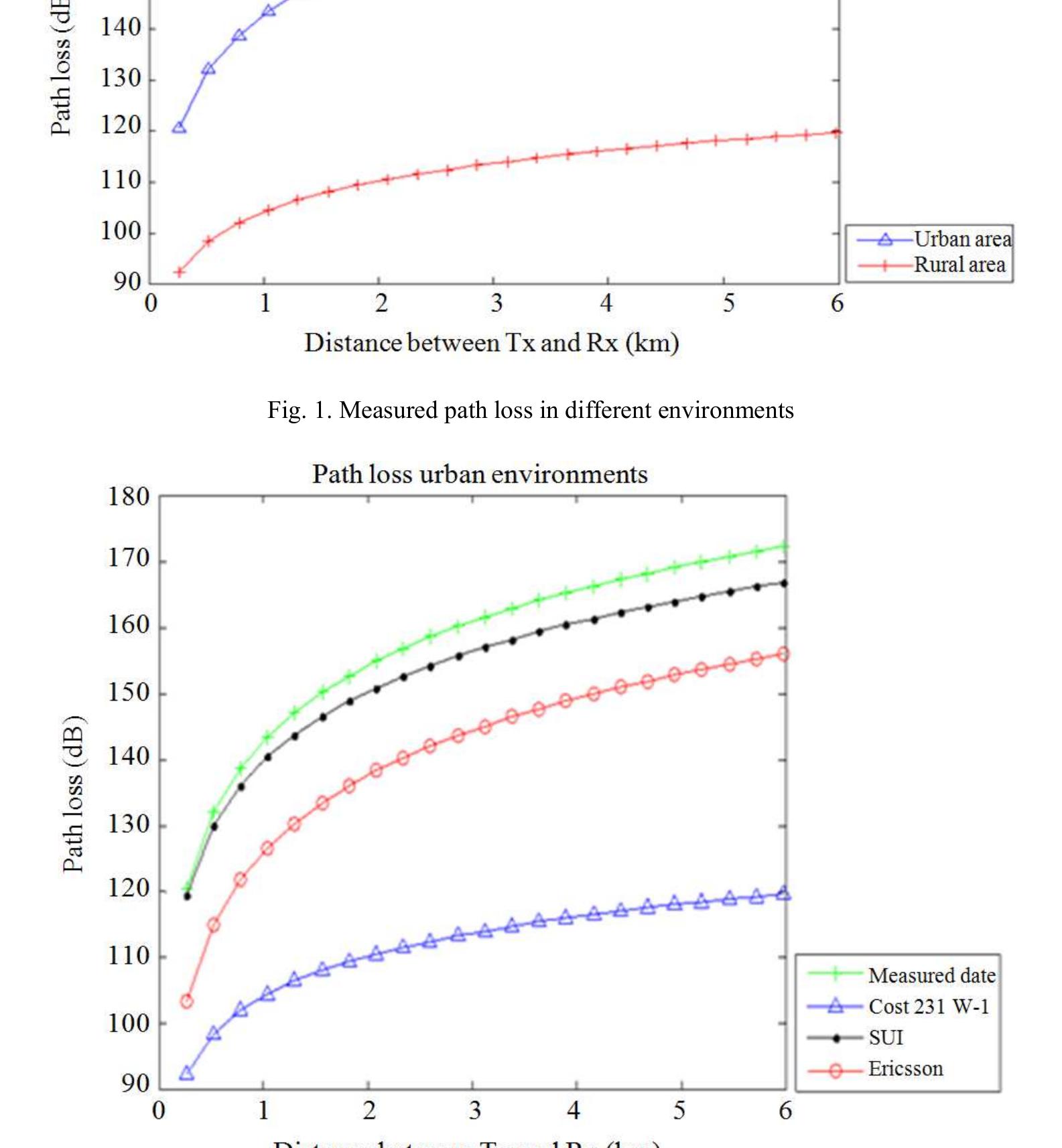 Figure 7 - from Path loss Prediction Models for Wireless