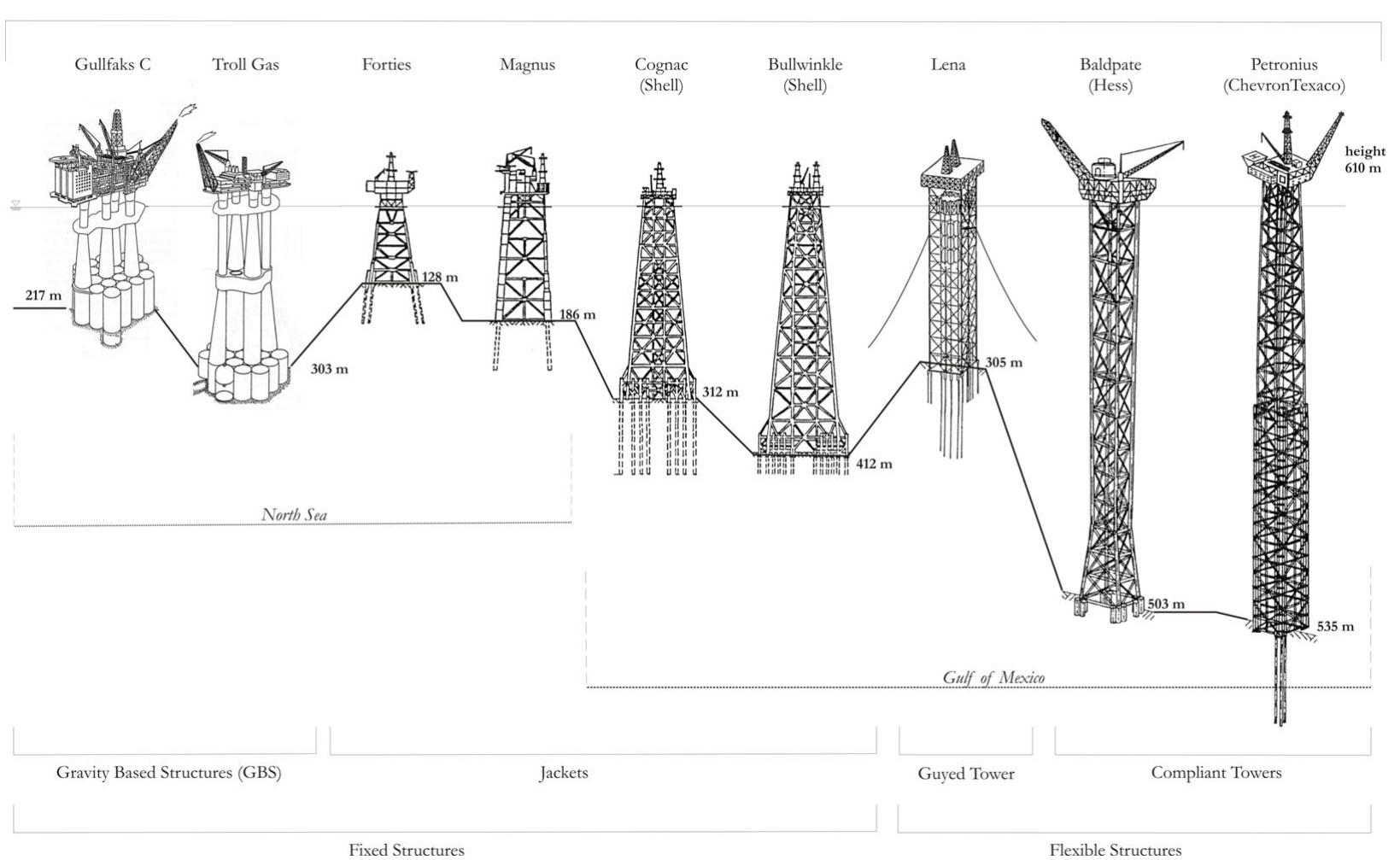 (PDF) The Conquest of the Inner Space: Design and Analysis of Offshore ...
