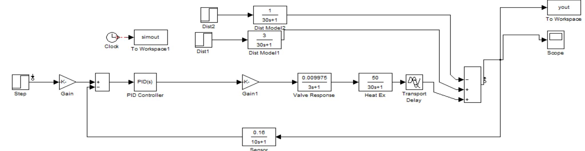Simulink model of genetic controller fig 9 : step response