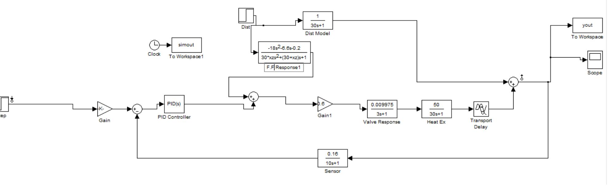 Simulink model of genetic controller fig 9 : step response