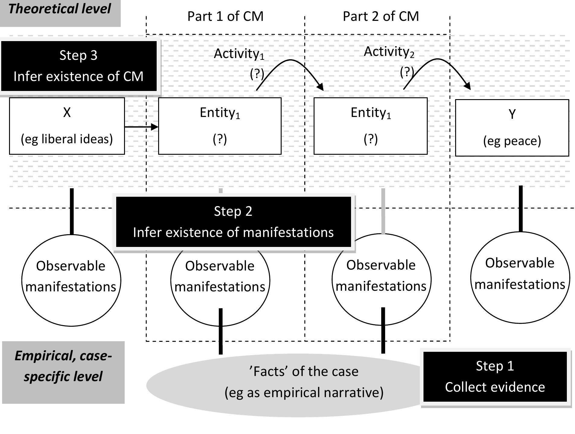 (PDF) What is Process-Tracing Actually Tracing? The Three Variants of ...