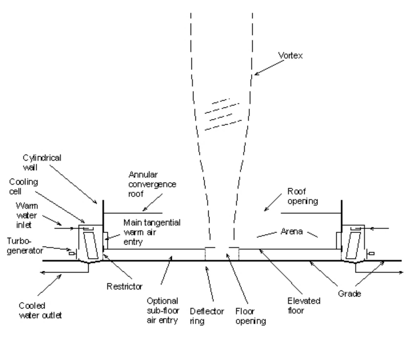 (PDF) The atmospheric vortex engine