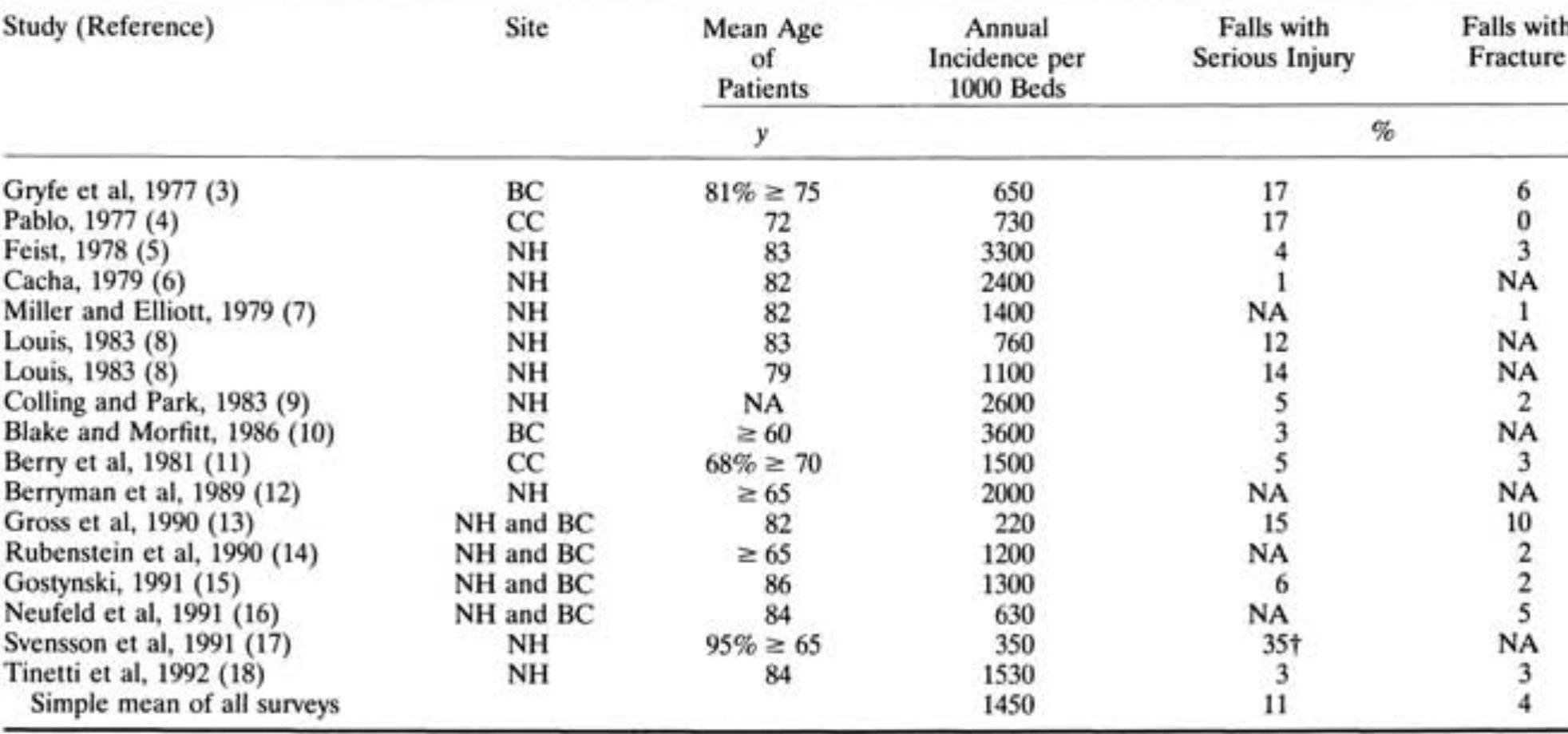Fall Injury Rank Table (PDF) Falls in the Nursing Home