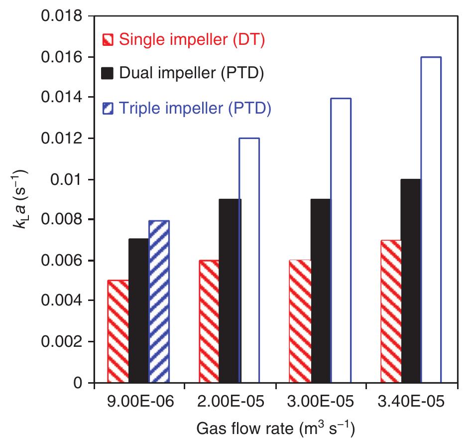 (PDF) Variables affecting the oxygen mass transfer in bioreactors