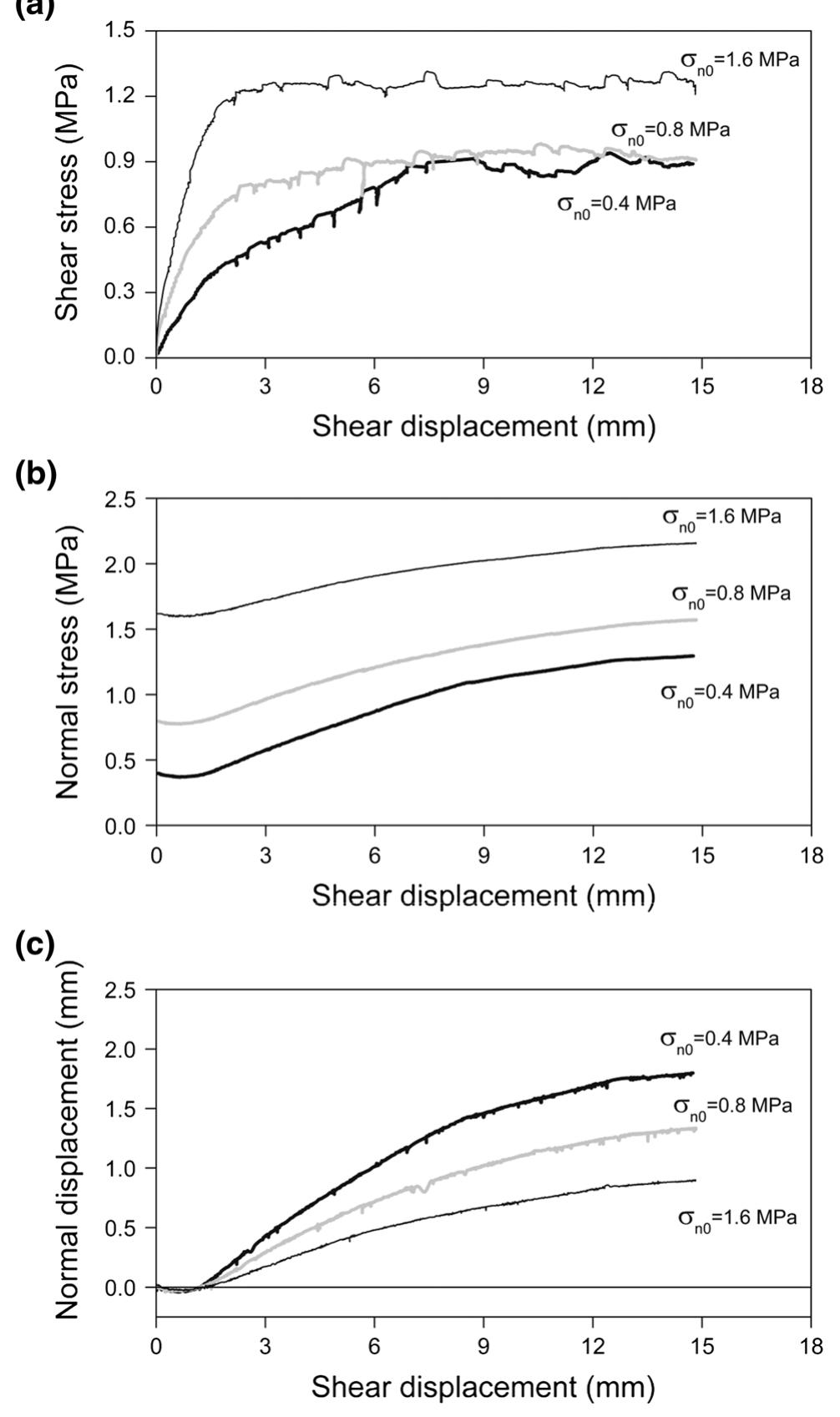 (PDF) Modelling the Shear Behaviour of Rock Joints with Asperity Damage ...
