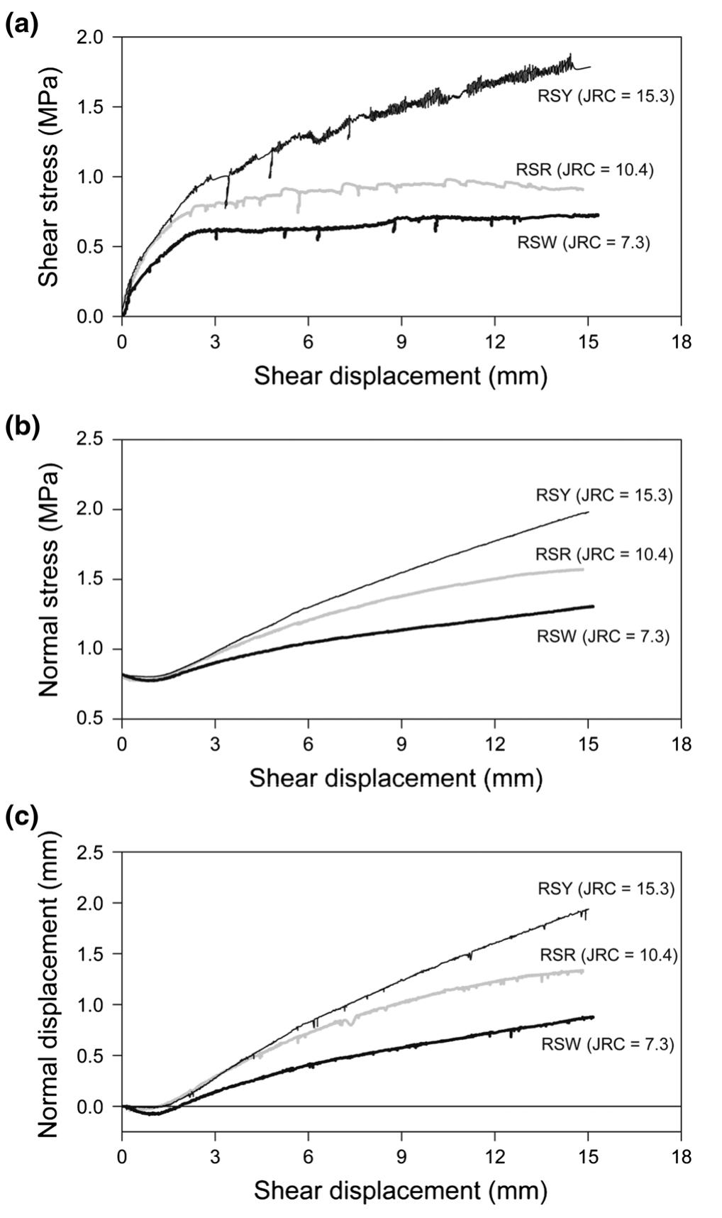 (PDF) Modelling the Shear Behaviour of Rock Joints with Asperity Damage ...