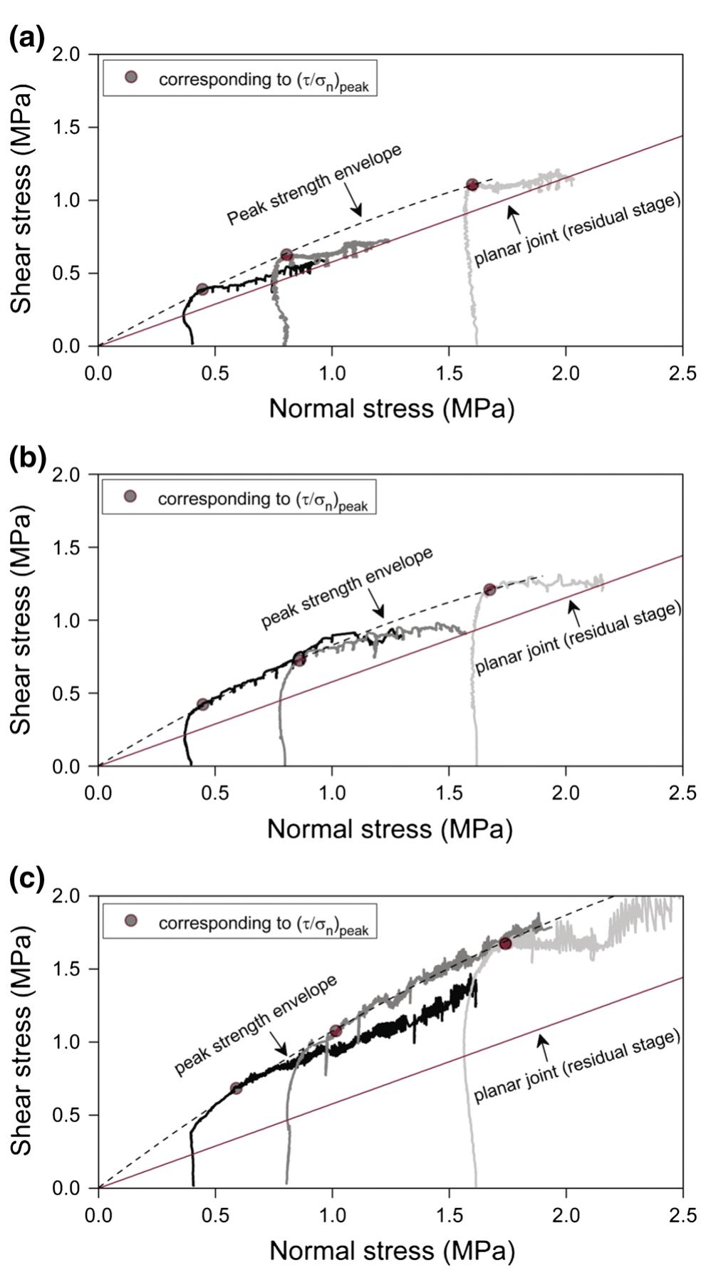 (PDF) Modelling the Shear Behaviour of Rock Joints with Asperity Damage ...