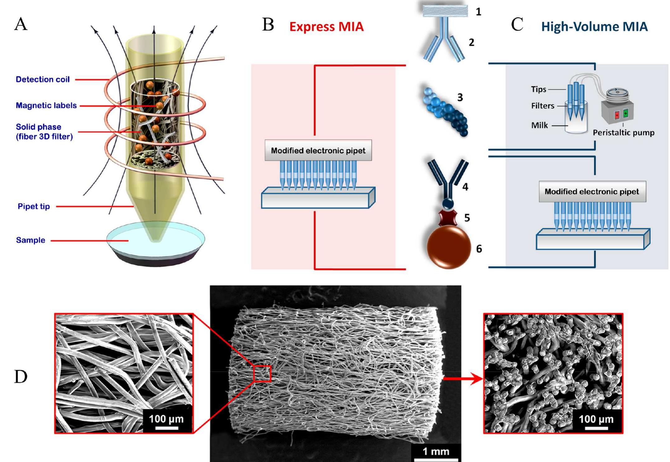 (a) schematic drawing of 3d porous filters as a solid-phase
