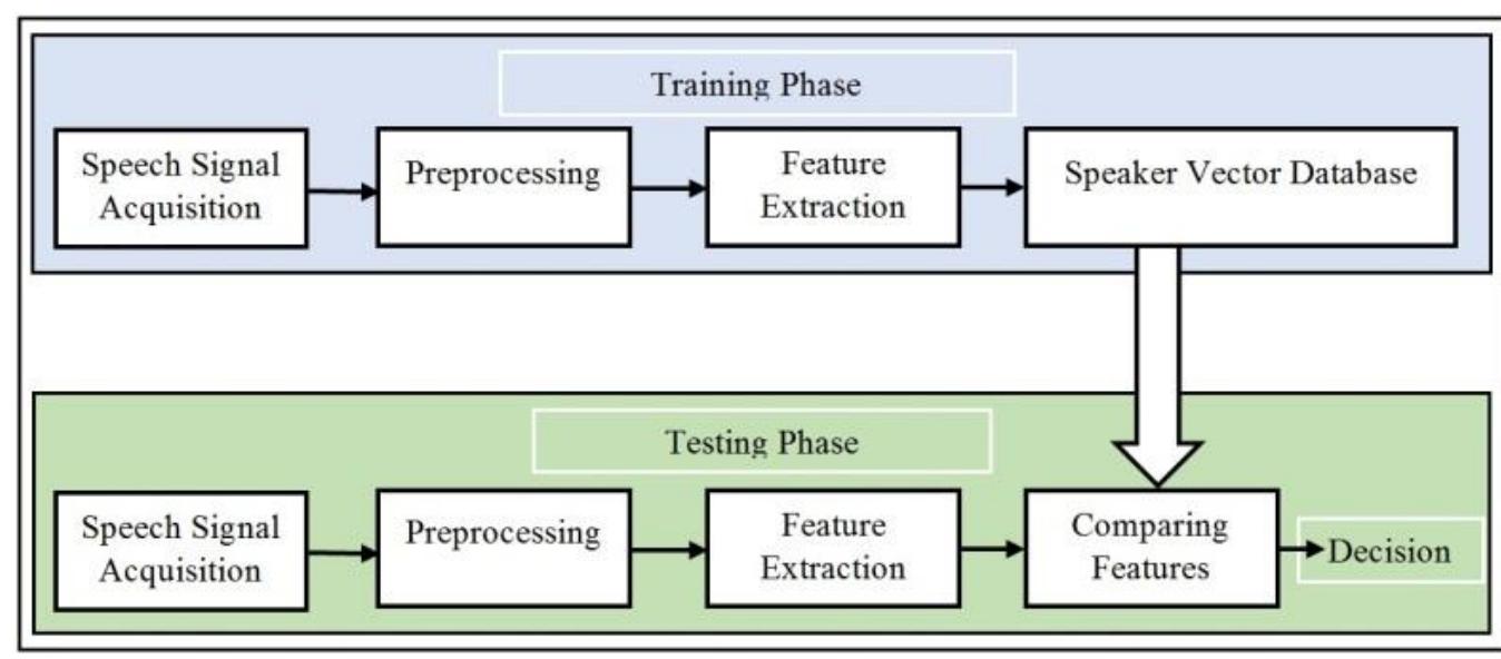 (PDF) Analysis of Methods and Techniques Used for Speaker ...