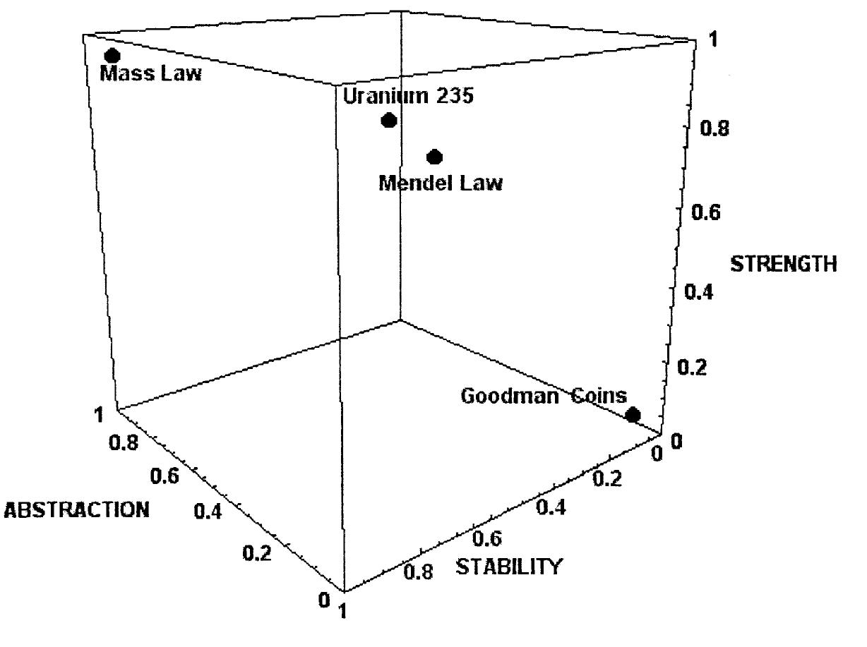 Figure 3. Multi-dimensional conceptual space for scientific laws.  them. In the multi-dimensional space defined by the multiple aims of sci- entific practice including the ontological parameters as well as degree of abstraction, simplicity, and cognitive manageability, it may well turn out that all or most of the generalizations of physics occupy a region distinct from the region occupied by generalizations of biology (see Figure 3). The conditions upon which physical laws are contingent may be more stable through space and time than the contingent relations described in bio- logical laws. The conservation of mass/energy law is more stable than Mendel’s law of segregation. The strength of the determination can also vary from low probability relations to full-fledged determinism, from unique to multiple outcomes. Indeed the causal contribution of particular features may vary in their sensitivity to environmental conditions, their resilience in Skyrms’s and Woodwards’s senses. In terms of abstraction, Mendel’s law may be considered more abstract than the law governing the possible configurations of Uranium. While I have only sketched the pa- rameters by which knowledge claims may be compared, it is clear that such a conceptual framework has the resources to display the multiple relationships that exist among and between generalizations in the sciences. The world is complex and so must be our scientific representations of it.  