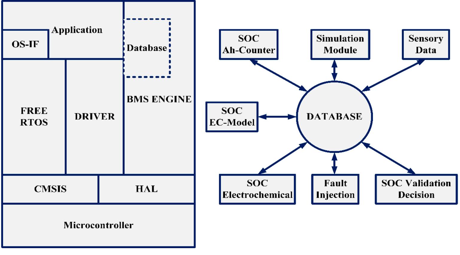 Distributed Bms Model (PDF) Review of Battery Management Systems (BMS) Development and ...