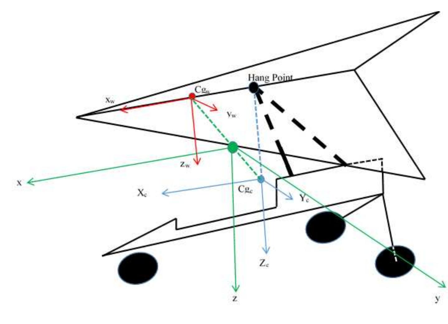 5: reference frames for wing, tricycle, and the main center