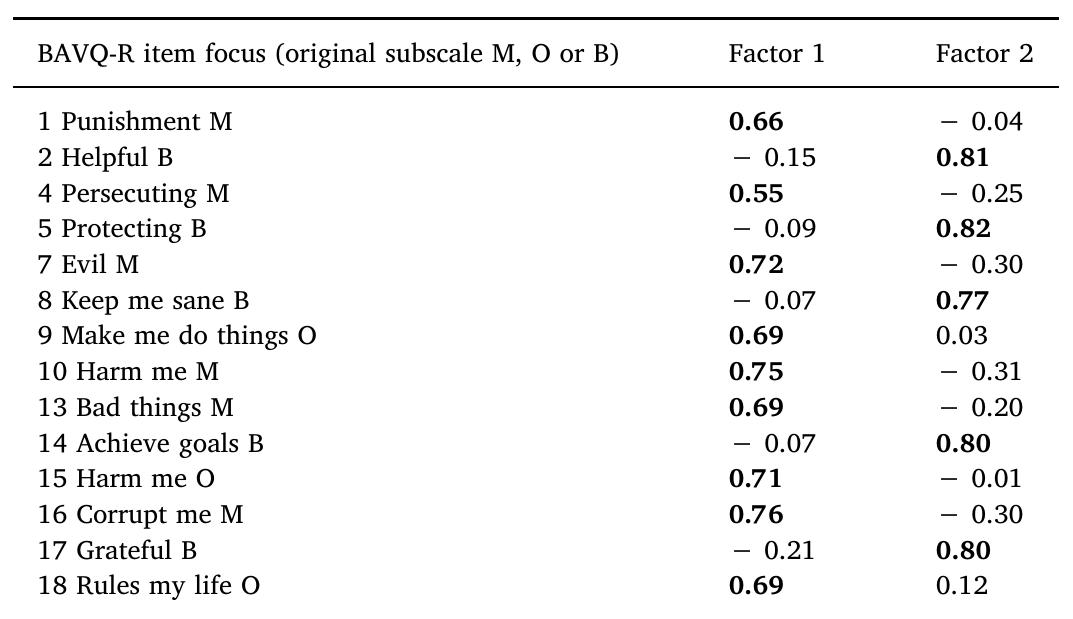 Bavq R Questions Factor loadings for beliefs items (1-18). loadings > 0.40