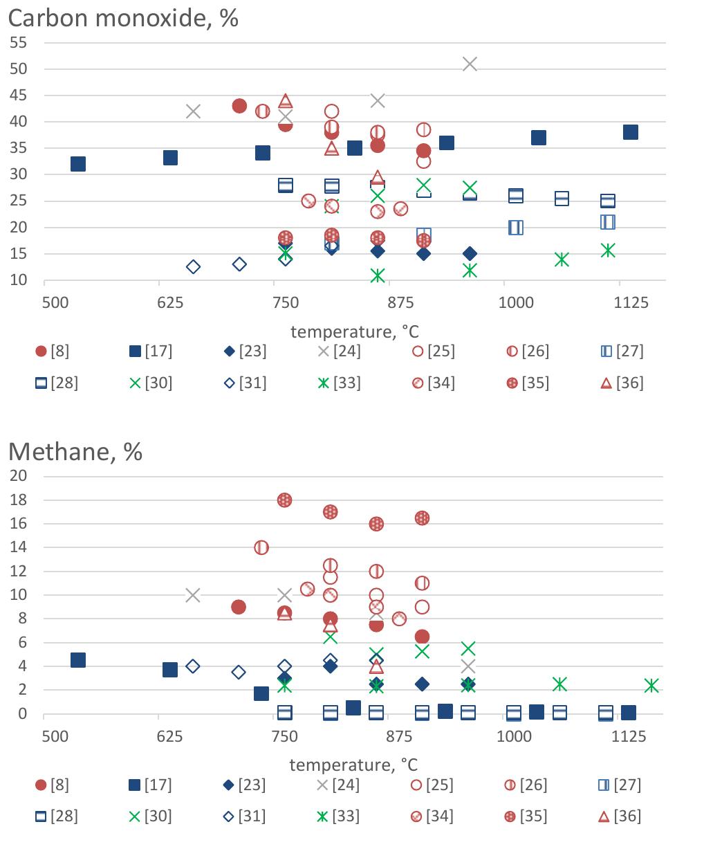 (PDF) The influence of process temperature, equivalence ratio and fuel ...