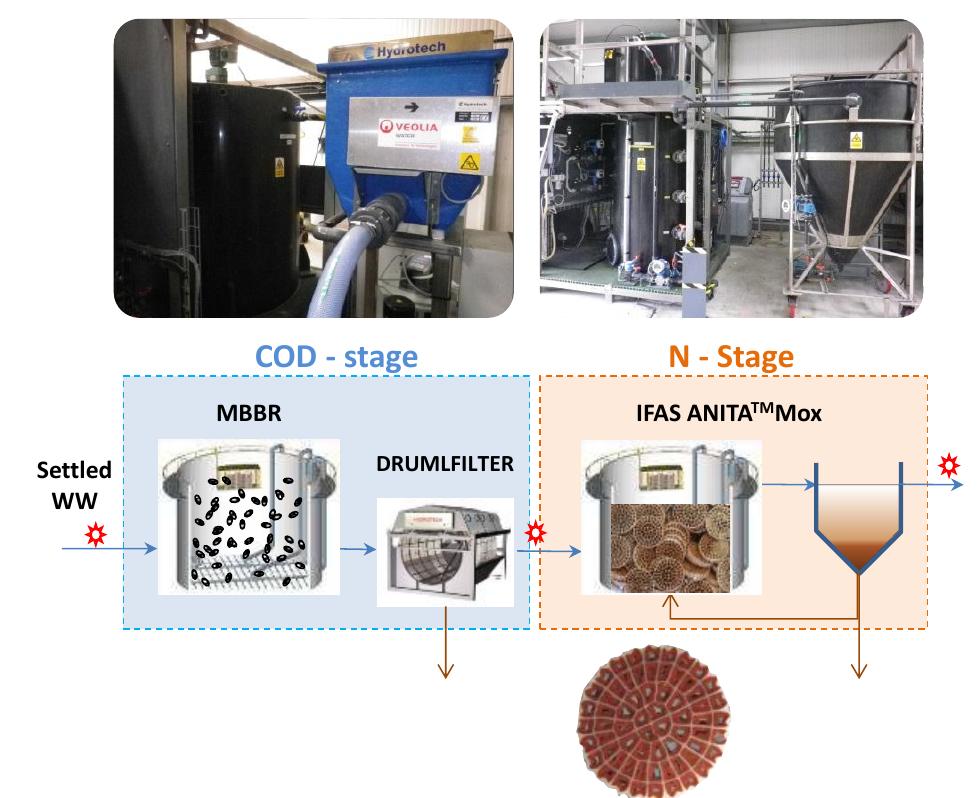 Figure 6 - from Mainstream Deammonification with ANITA™Mox