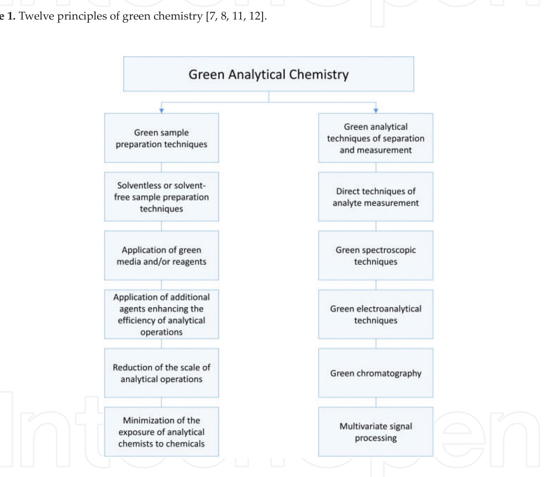 Principles of the green analytical chemistry for sample