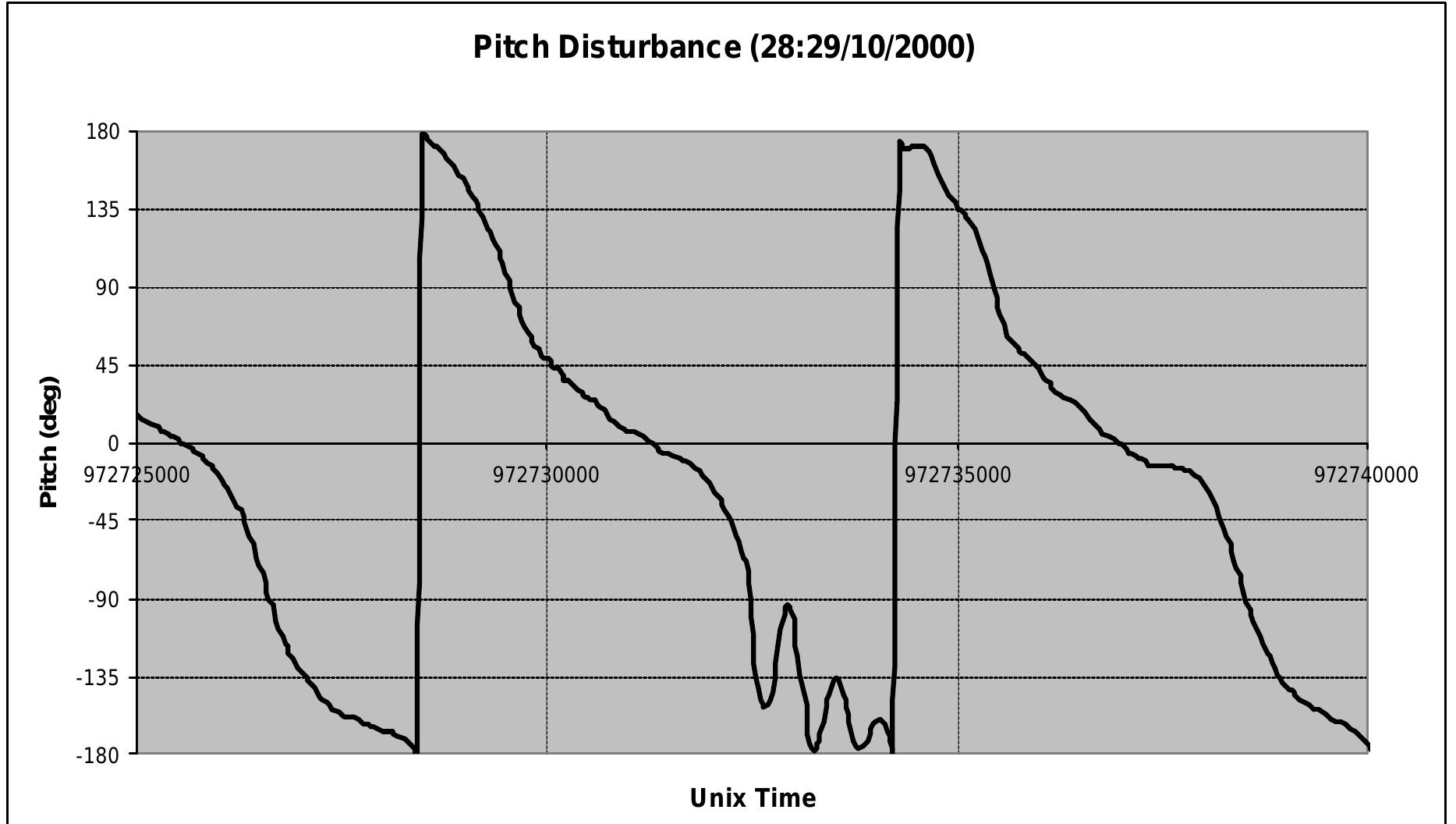 (PDF) In-orbit attitude performance of the 3-axis stabilised SNAP-1 ...