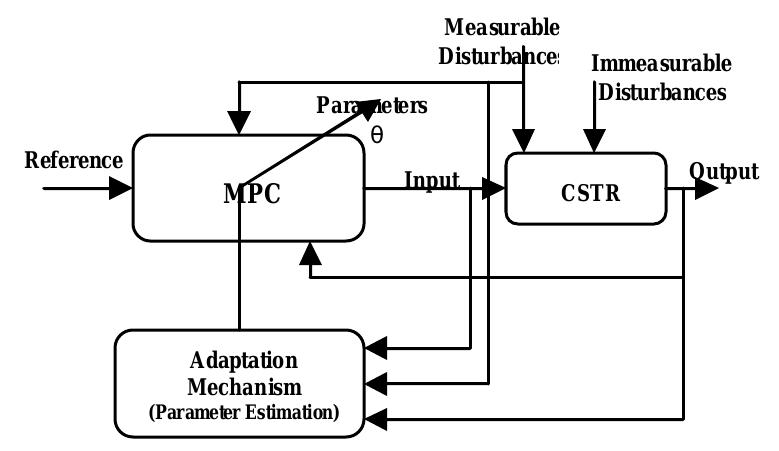 (PDF) Design of an adaptive predictive controller for a continuous ...