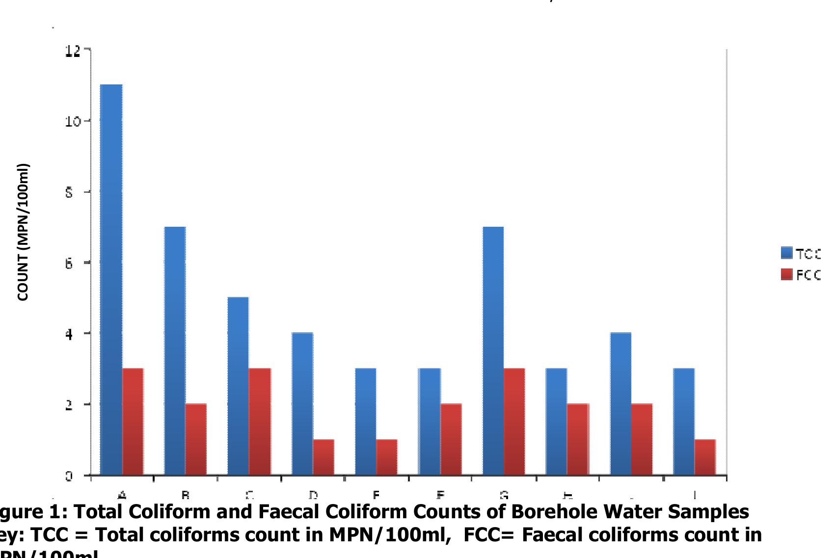 Total Coliform Sampling (PDF) Enumeration of total and Feacal coliform bacteria of some ...