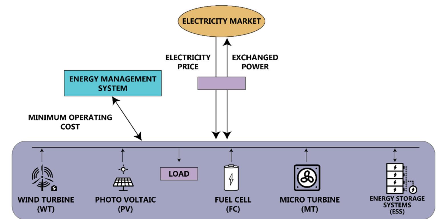 (PDF) Optimal Dispatch Strategy of Virtual Power Plant for Day-Ahead ...