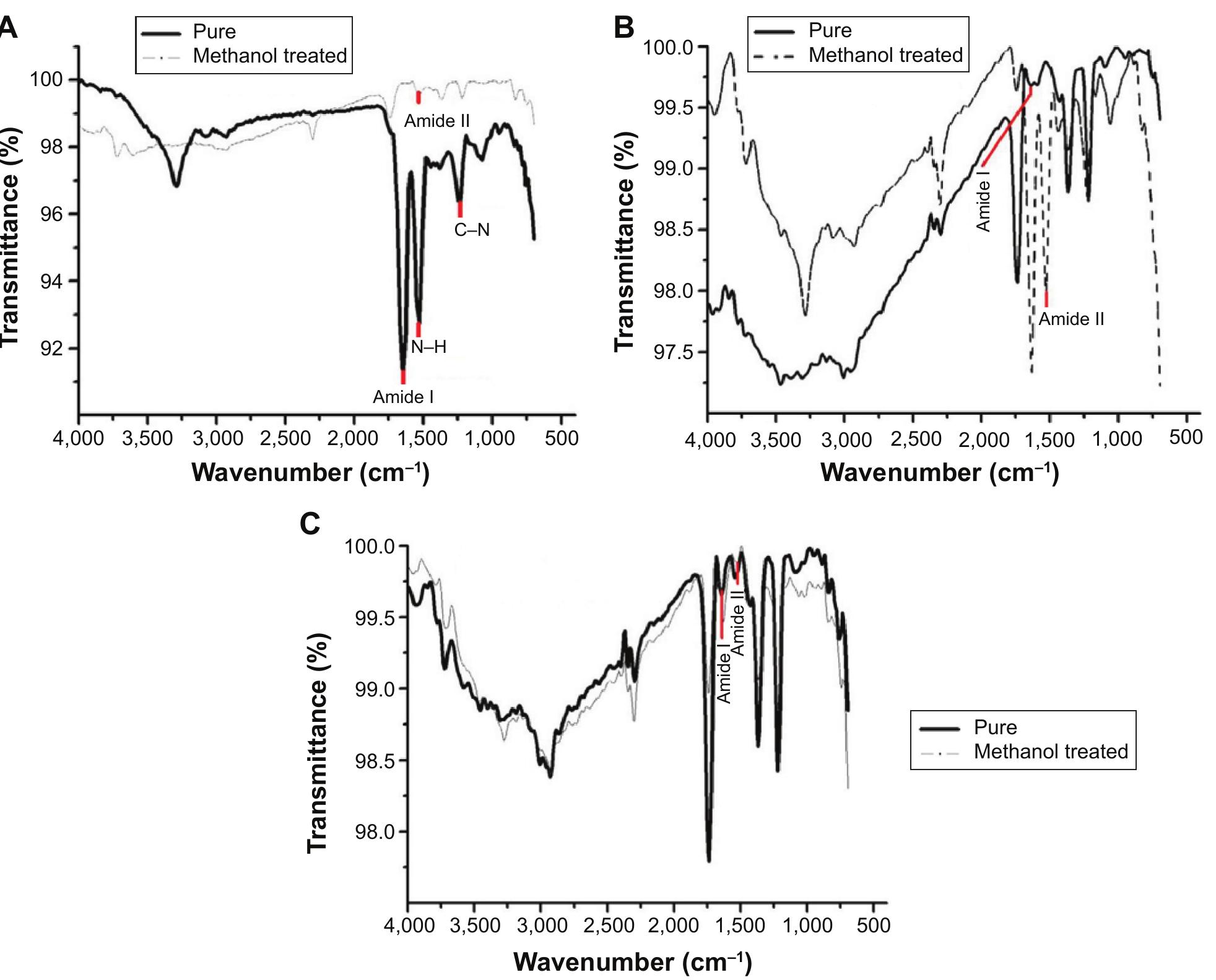 Ftir absorbance spectra of sf scaffolds with and without