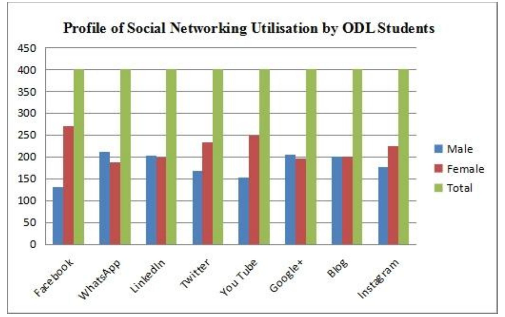 (PDF) Blended Open Distance Learning (ODL) Challenges in 21st Century ...