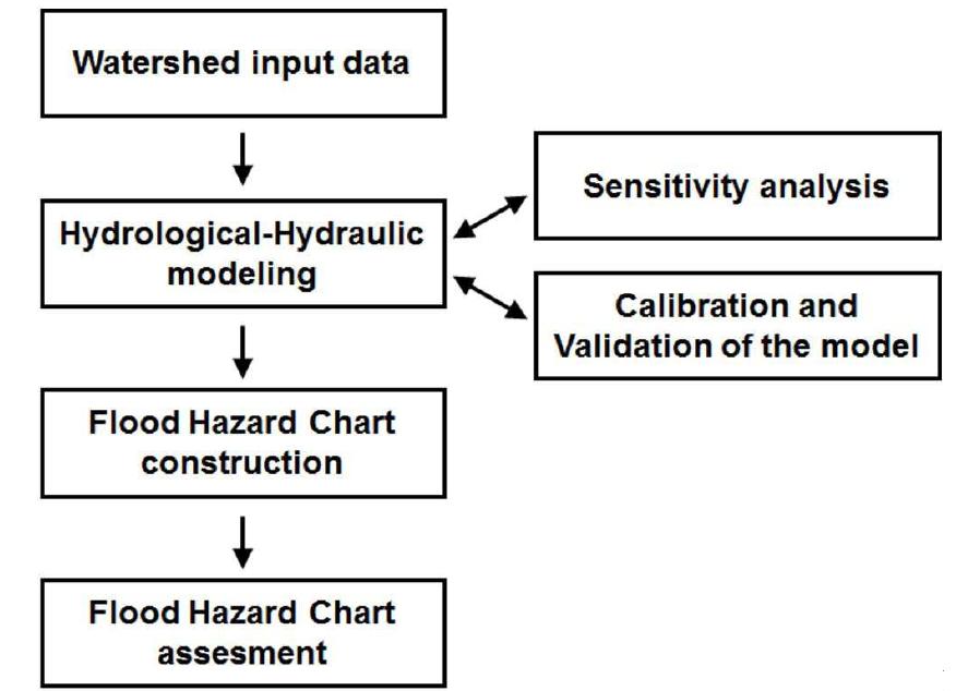 (PDF) Methodology for the construction of an urban flood hazard chart
