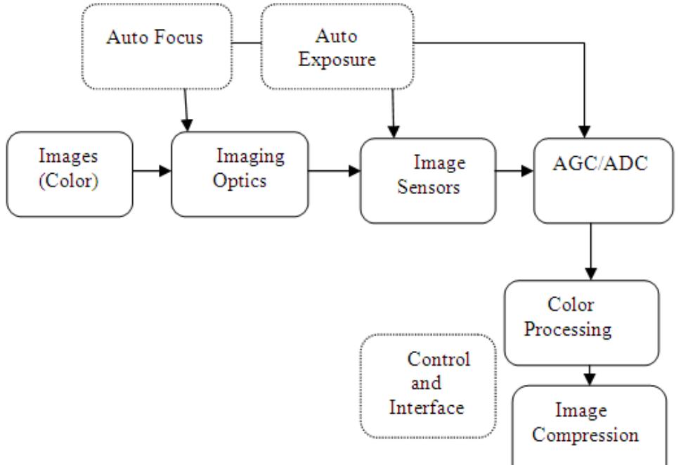 (PDF) Comparative Study of CCD & CMOS Sensors for Image Processing