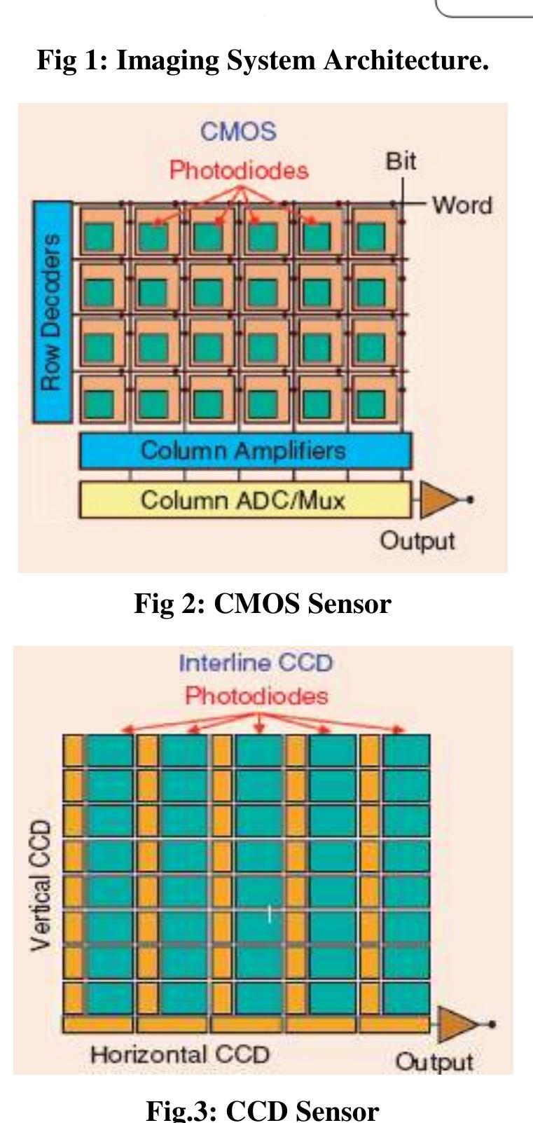Ccd Sensor Sizes (PDF) Comparative Study of CCD & CMOS Sensors for Image Processing
