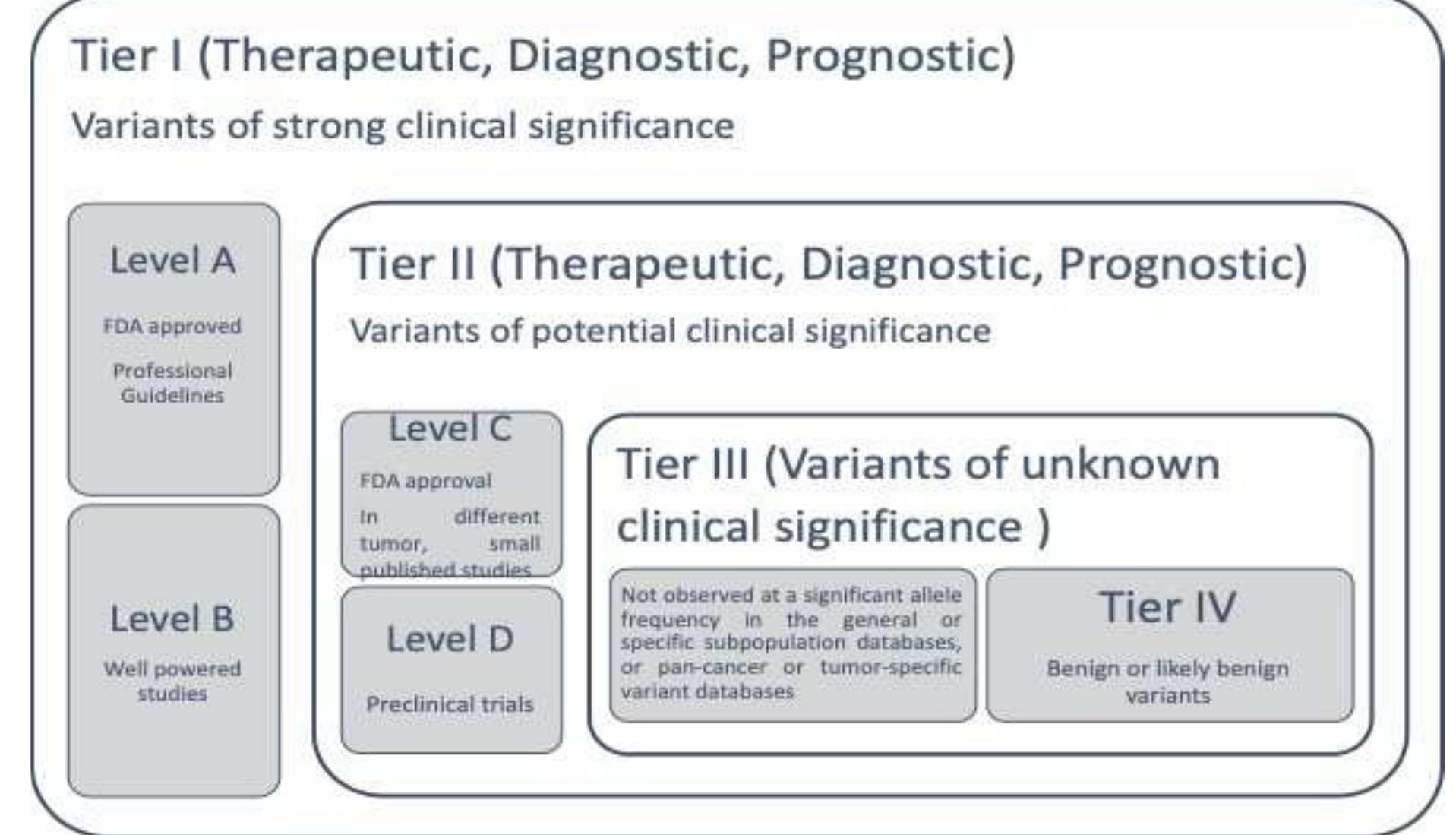 Tier based classification of biomarkers based on the