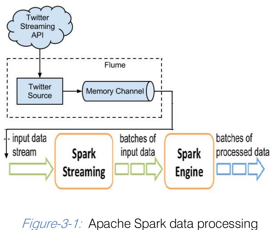 (PDF) Big Data Analysis: Apache Spark Perspective