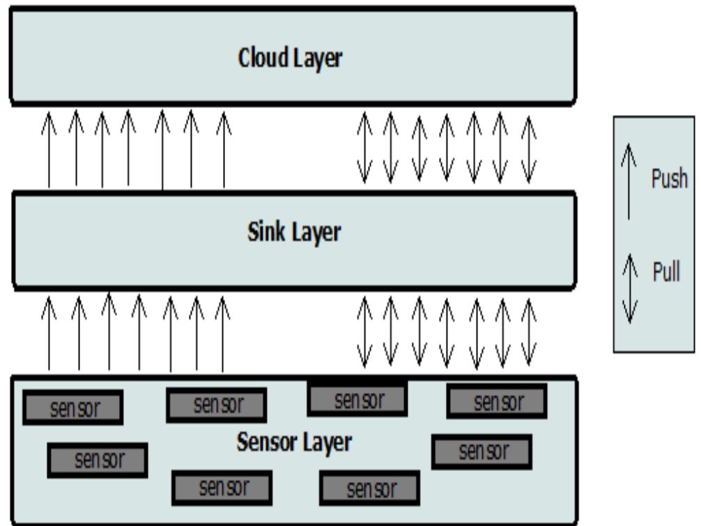 (PDF) Network Lifetime Optimization in Sensor Cloud