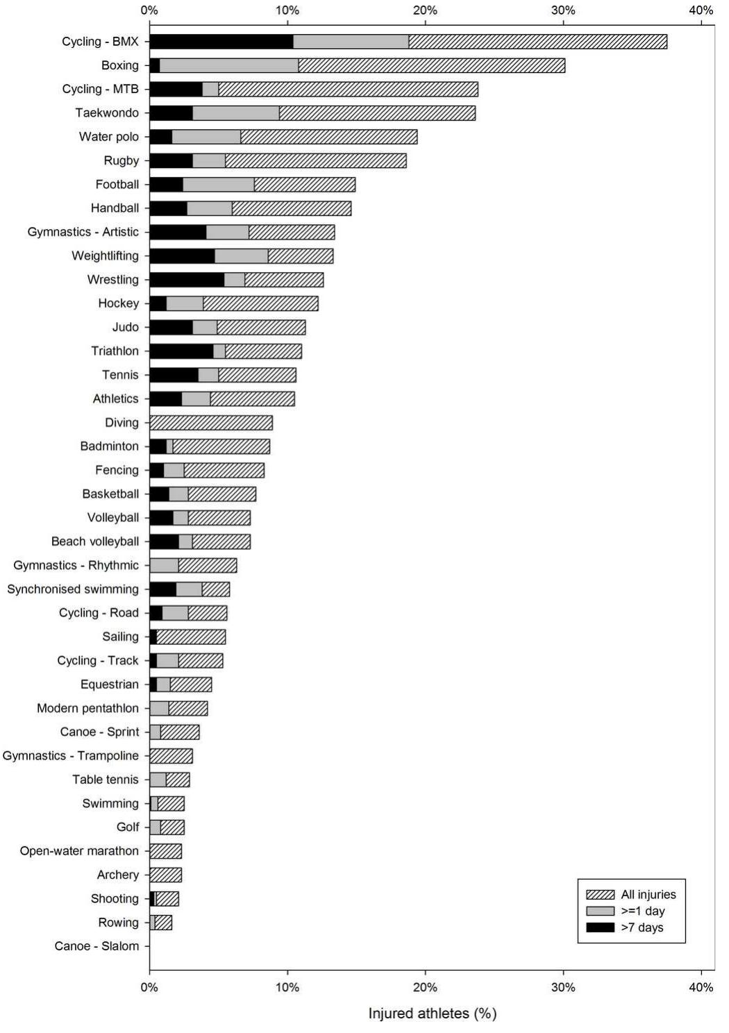 (PDF) Sports injury and illness incidence in the Rio de Janeiro 2016 ...